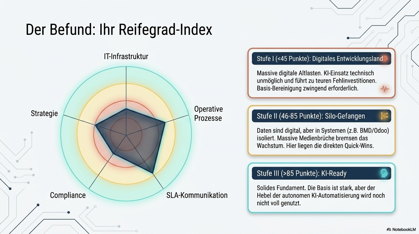 Reifegrad-Index als Radar-Diagramm